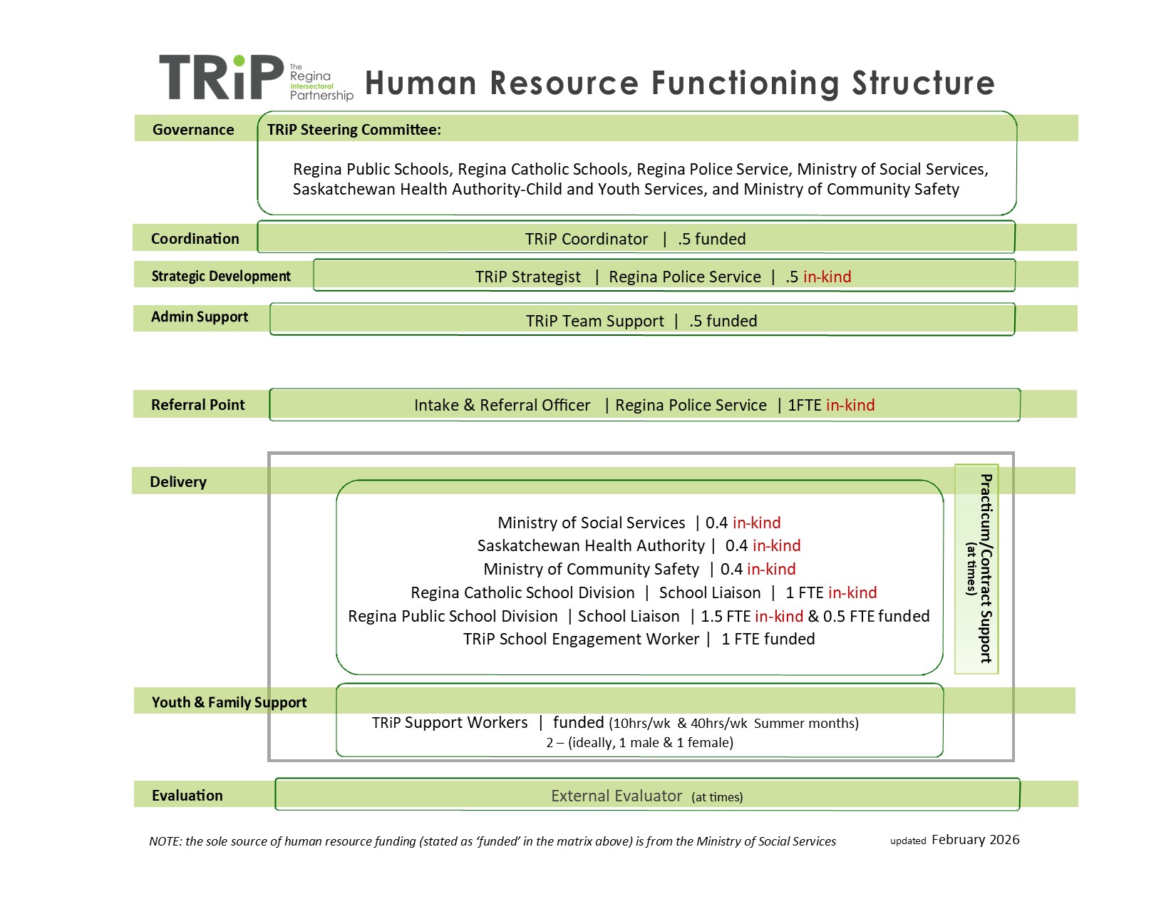 Functioning Structure May 2025