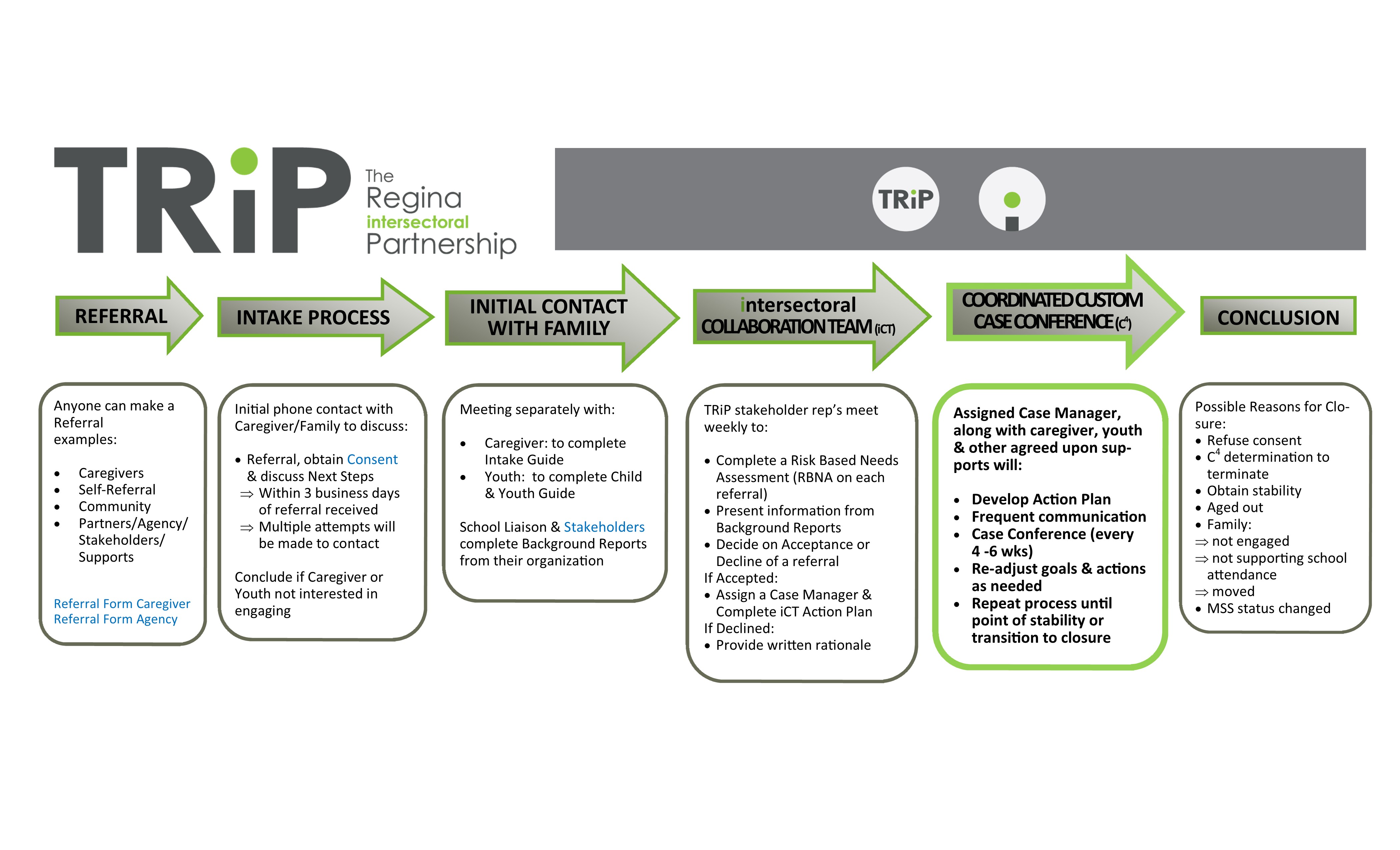 Process Map C4 Highlighted
