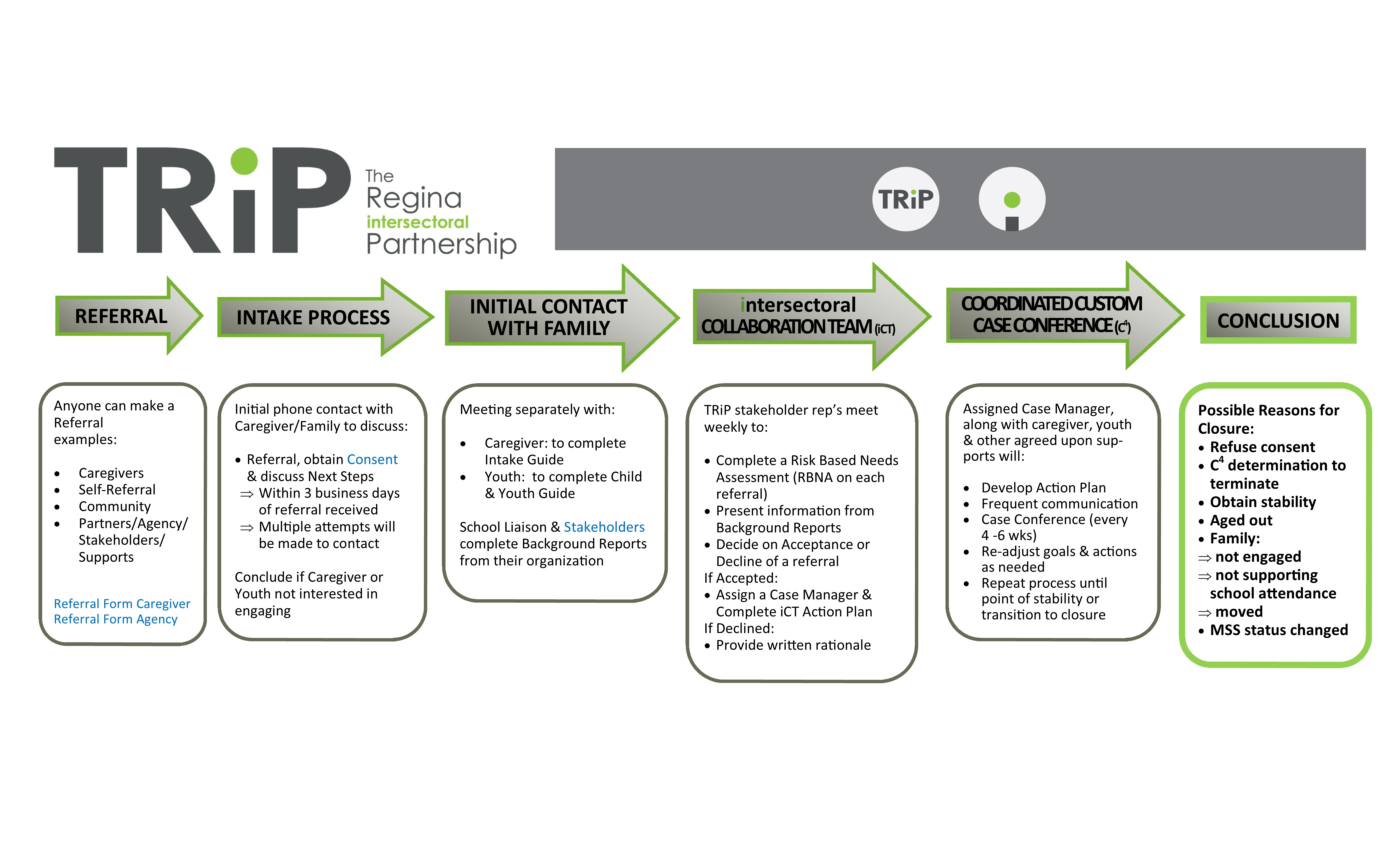 Process Map Conclusion Highlighted