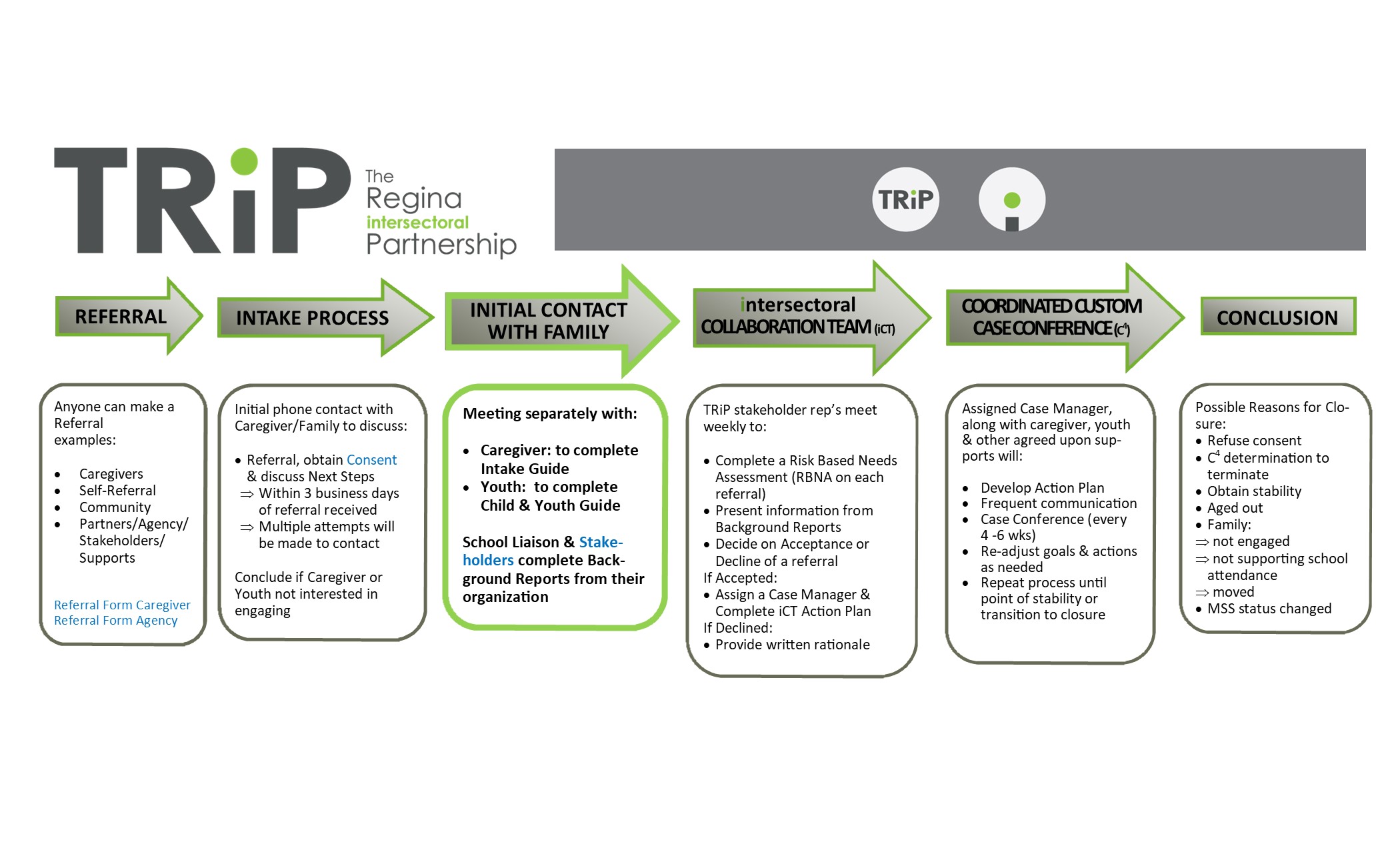 Process Map Intake Initial Contact With Family Highlighted