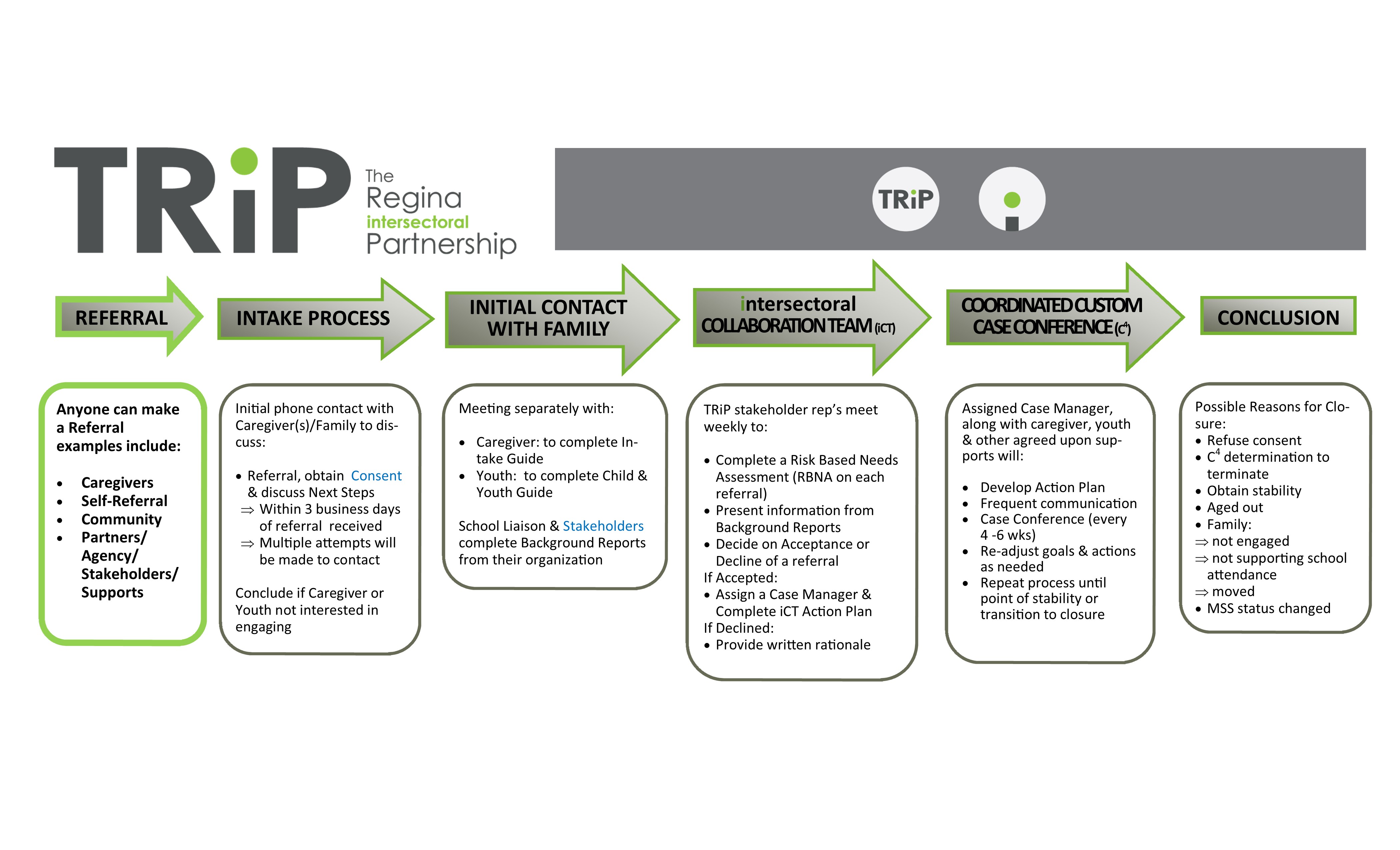 Process Map Referral Highlighted