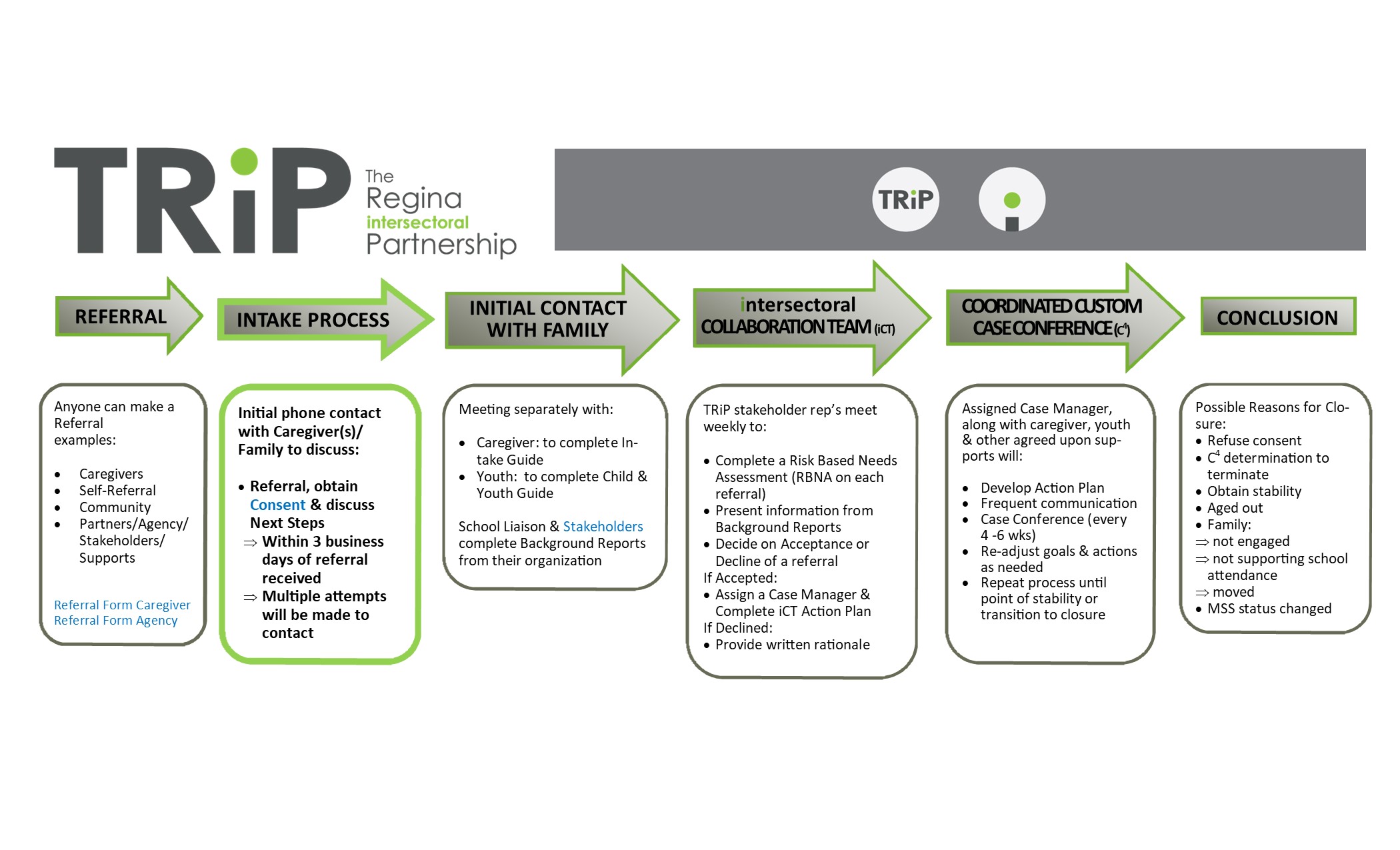 Process Map Intake Process Highlighted